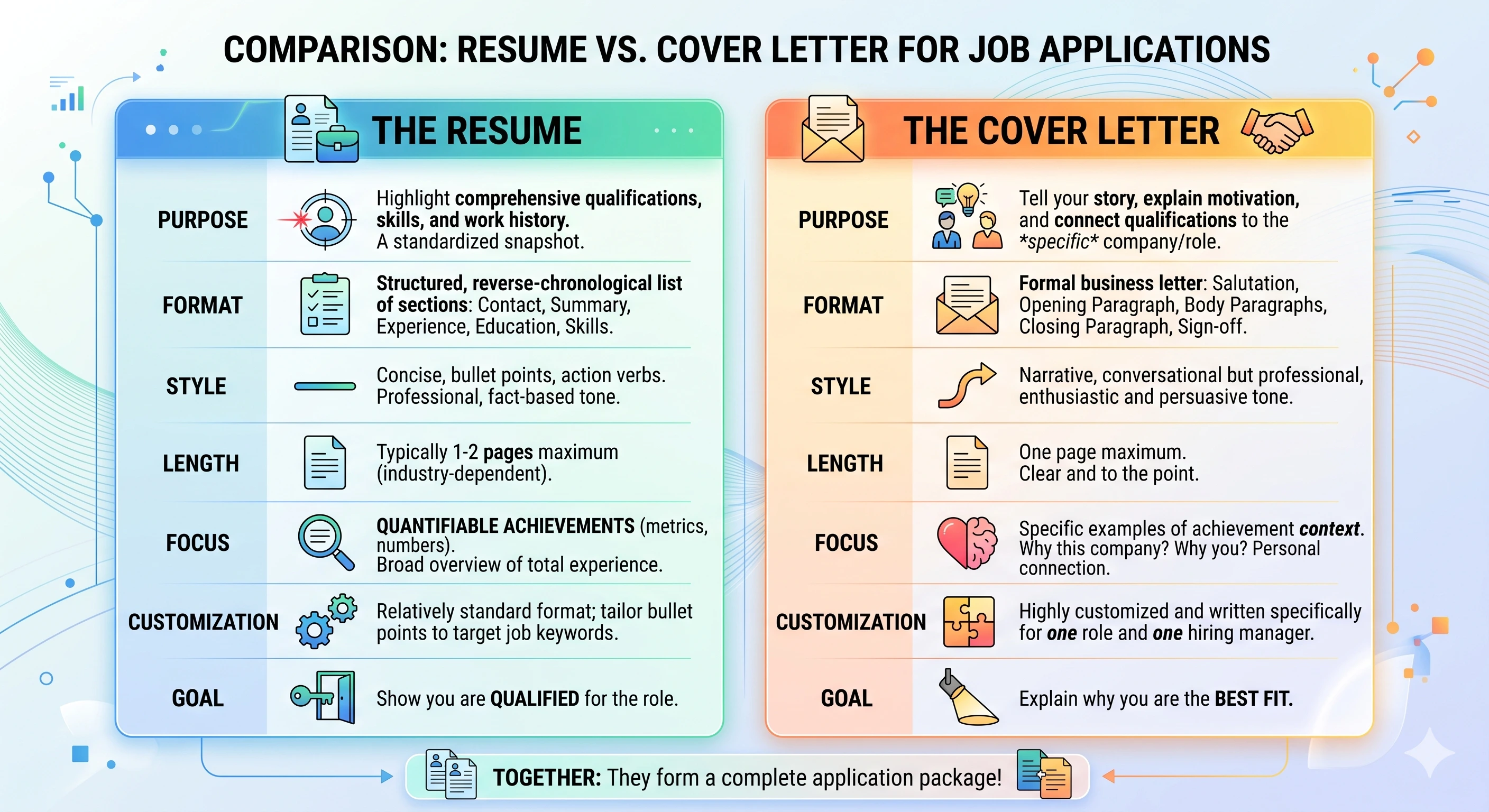 Comparison showing the differences between a resume and cover letter for job applications.