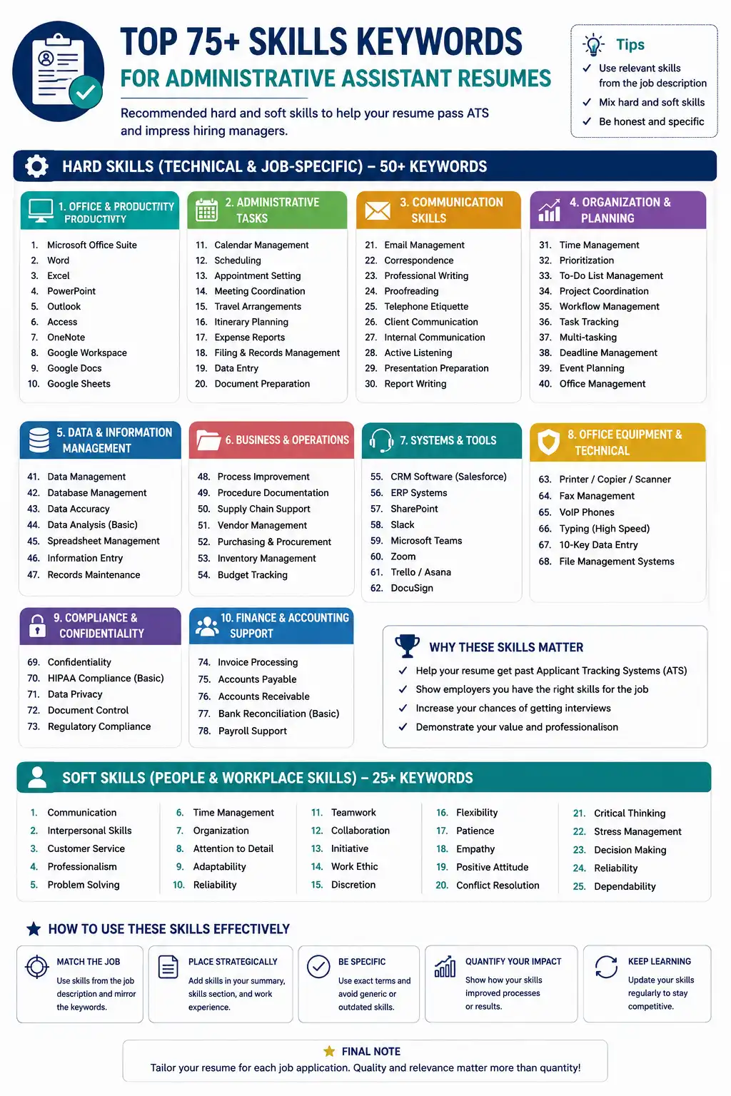 Administrative assistant resume skills infographic showing hard and soft skills keywords
