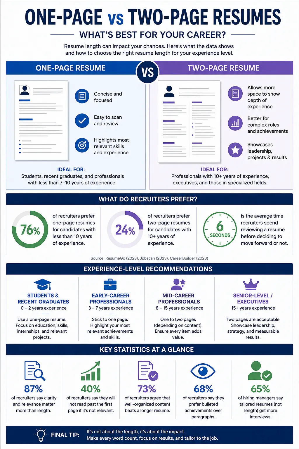 Resume length comparison infographic showing one-page vs two-page resumes with recruiter preference data