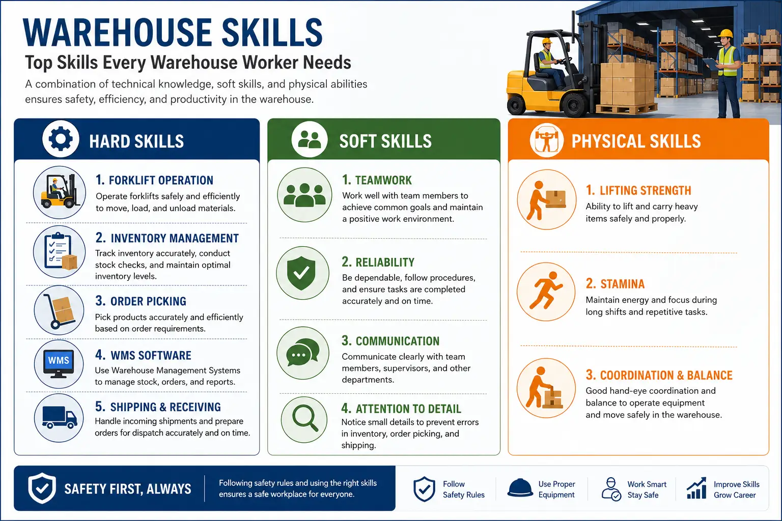Warehouse skills infographic showing top hard skills (forklift operation, inventory management, order picking, WMS software, shipping and receiving), soft skills (teamwork, reliability, communication, attention to detail), and physical skills (lifting, stamina, coordination) for warehouse workers.