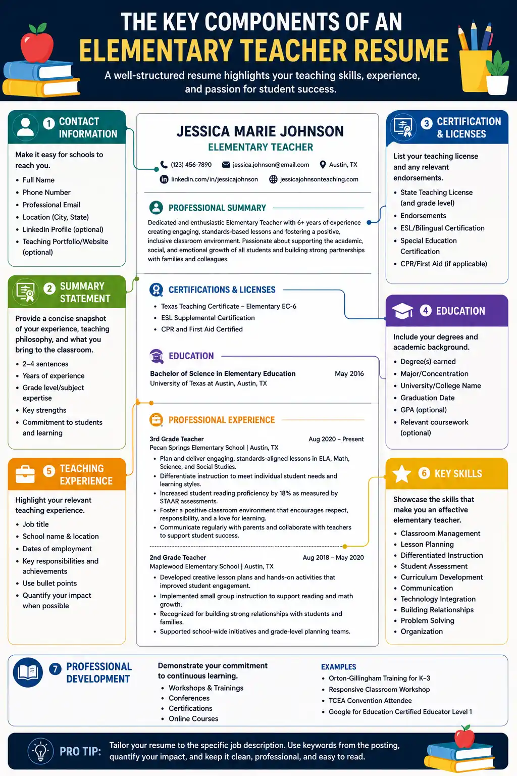 Elementary teacher resume components and structure infographic