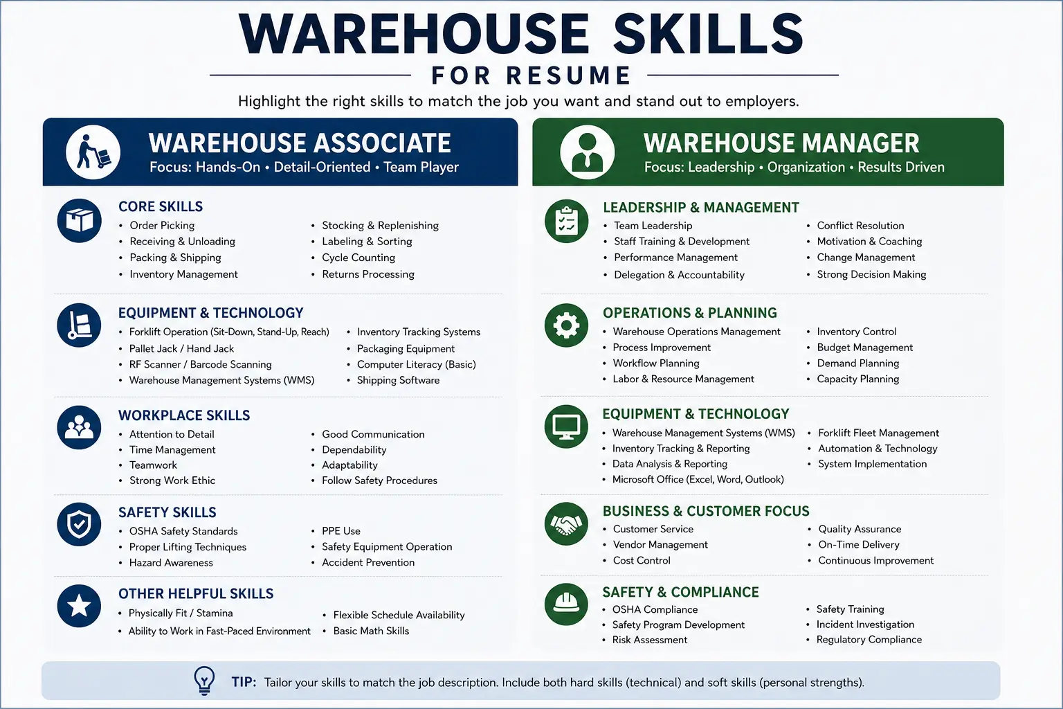 Warehouse associate and manager skills role-by-role guide with examples