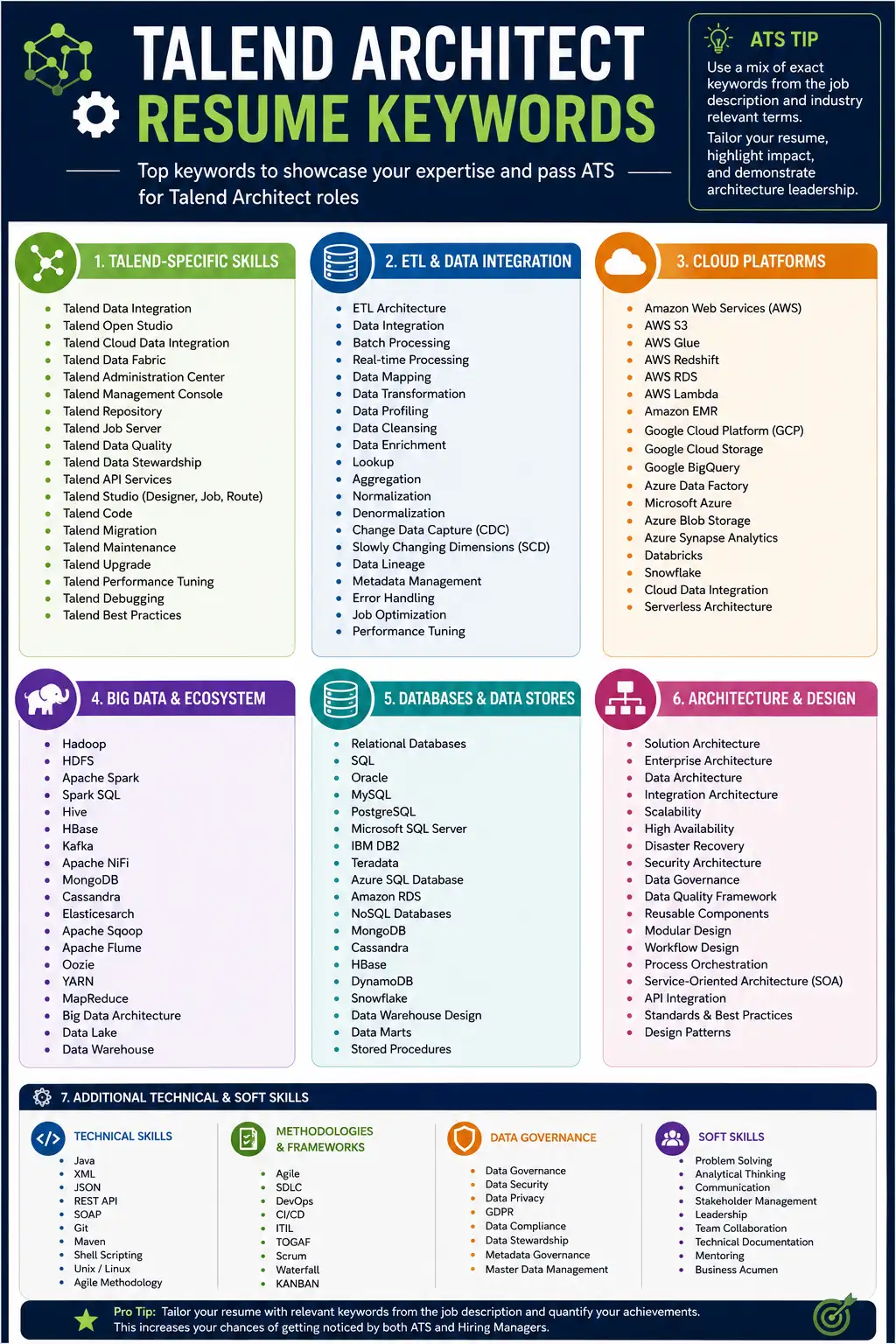 Talend Architect resume skills and keywords infographic